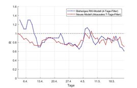 Schätzungen der Reproduktionszahl R nach einem Modell des Robert Koch-Instituts sowie nach einem neuen Modell des KIT.