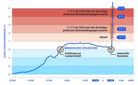 Grafik Temperaturänderung der letzten 20 000 Jahre 