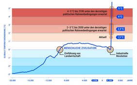Grafik Temperaturänderung der letzten 20 000 Jahre 