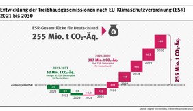 Entwicklung der Treibhausgasemissionen nach EU-Klimaschutzverordnung (ESR) 2021-2030 Grafik: Entwicklung der Treibhausgasemissionen nach EU-Klimaschutzverordnung (ESR) 2021-2030