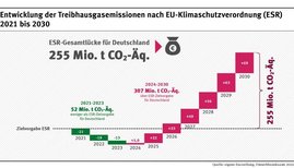 Grafik: Entwicklung der Treibhausgasemissionen nach EU-Klimaschutzverordnung (ESR) 2021-2030