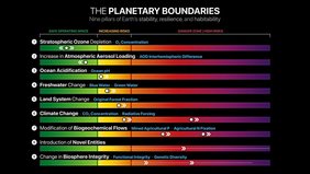 Grafik Planetare Grenzen: Sieben von neun sind überschritten. 