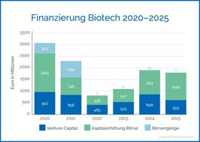 Finanzierungsdaten 2025 Grafik Finanzierungsdaten 2025