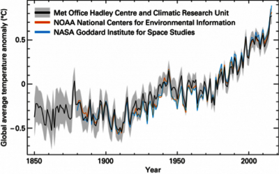 Globale durchschnittliche Temperaturanomalie 1850 – 2016 