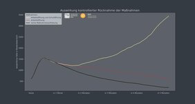 Kontrollierte Rücknahme der Maßnahmen. Vergleich der aktuellen Maßnahmen (schwarze Linie) mit Öffnung der Arbeitsstätten nach Ostern, Öffnung von Arbeitsstätten nach Ostern und Schulen am 4.5