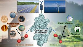 CO2 mit Strom binden