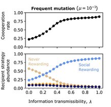 Evolutionäre Simulationen zeigen die Koevolution von Kooperation und sozialer Belohnung