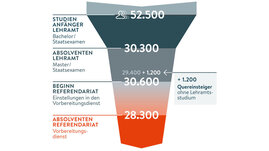 Lehräftetrichter MINT