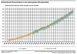 CO2-Konzentrationen von Zugspitze und Mauna Loa zeigen neue CO2-Rekordwerte