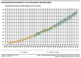 CO2-Konzentrationen von Zugspitze und Mauna Loa zeigen neue CO2-Rekordwerte