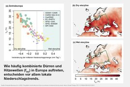  Klimamodellen unter Annahme verschiedener Niederschlagstrends 