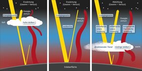 Grafik Effekt von Wolken auf die Albedo der Erde 