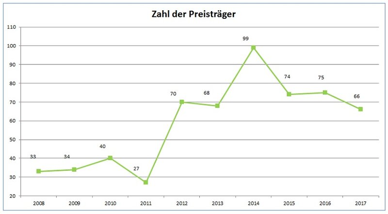 Grafische Darstellung der Zahl der Preisträger von 2008 - 2017
