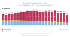 Grafik: Wieviele Versuchstiere werden in Deutschland verwendet? 