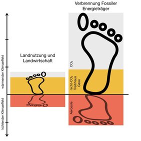 Schematisches Diagramm des Klimafußabdrucks für fossile Energieträger und Landnutzung