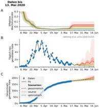 Drei Szenarien für die weitere COVID-19 Ausbreitung