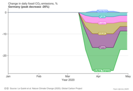     Veränderung der täglichen CO2 Emissionen in Prozent.   