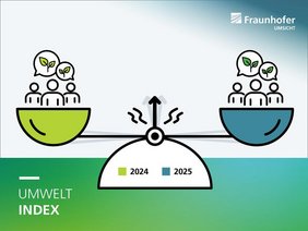 Der U-Index misst in sich wiederholenden bevölkerungsrepräsentativen Umfragen die Einstellung zum Umweltschutz. Grafik: Der U-Index misst in sich wiederholenden bevölkerungsrepräsentativen Umfragen die Einstellung zum Umweltschutz.
