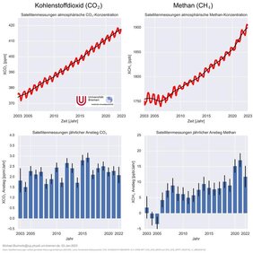 Zeitverlauf der Konzentration von Kohlendioxid und Methan