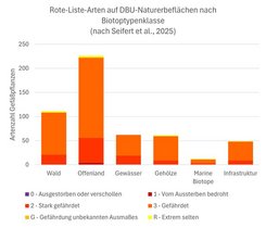 Im Offenland wurden die meisten gefährdeten und die meisten unterschiedlichen Farn- und Blütenpflanzenarten gefunden. Grafik