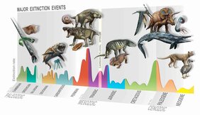Die Carnian Pluvial Episode (Bildmitte) führte zur Entstehung neuer Arten und der Ausbreitung der Dinosaurier. 