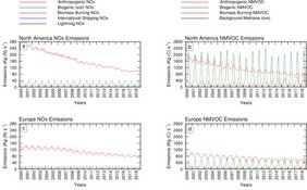Zeitreihen der NOx-Emissionen (links) und VOC-Emissionen (rechts) für Nordamerika und Europa.