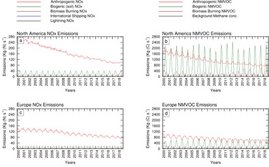 Zeitreihen der NOx-Emissionen (links) und VOC-Emissionen (rechts) für Nordamerika und Europa. Zeitreihen der NOx-Emissionen (links) und VOC-Emissionen (rechts) für Nordamerika und Europa.