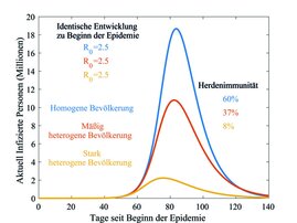  Einfluss der Heterogenität einer Bevölkerung auf die Herdenimmunität: Die Kurven geben jeweils den Verlauf der Infektionszahlen bei einer Epidemie ohne Maßnahmen zur Eindämmung wieder. 