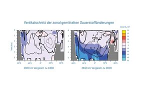 Vertikalschnitt der zonal gemittelten Sauerstoffänderungen