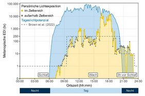 Studie zur Lichtintensität Graphische darstellung Studie zur Lichtintensität