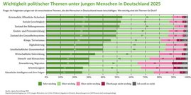 Grafik Wichtigkeit politischer Themen unter jungen Menschen in Deutschland 2025 Quelle: Umweltbundesamt