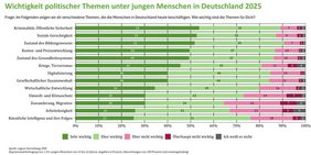 Wichtigkeit politischer Themen unter jungen Menschen in Deutschland 2025 Grafik Wichtigkeit politischer Themen unter jungen Menschen in Deutschland 2025 Quelle: Umweltbundesamt