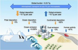 Grafik Quellen (blau) und Senken (orange) von atmosphärischem Mikroplastik.  