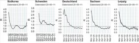 Verlauf der Reproduktionsrate R des SARS-Cov-2 Virus. Die Reproduktionsrate R ist zeit- und situationsspezifisch und spiegelt durch Krankheits- und Meldeverzug die Wirksamkeit der Interventionsbemühungen von vor etwa 8-10 Tagen wider.