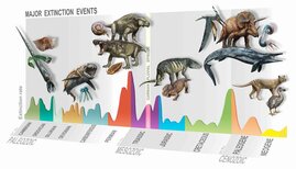 Synoptische Darstellung der großen Massenaussterben der Weltgeschichte unter Betonung der Carnian Pluvial Episode (CPE) vor 233 Mio. Jahre