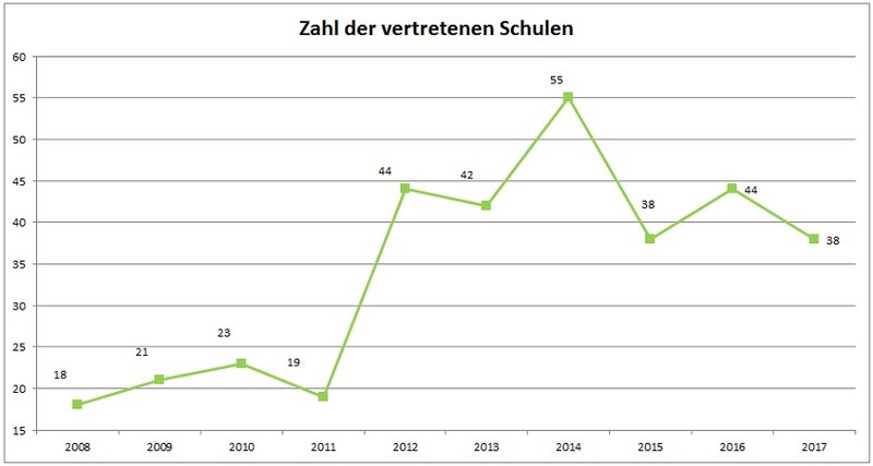 Grafische Darstellung der Zahl der an der Verleihung teilnehmenden Schulen von 2008 -2017