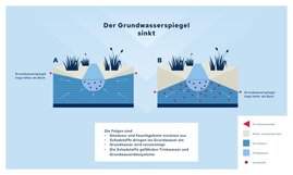 Klimawandel Flüsse Grundwasser