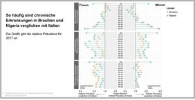 Chronische Krankheiten sind bei der Erwebsbevölkerung in Ländern des Globalen Süden häufiger. Der Anteil der Menschen mit Herz-Kreislauf-Erkrankungen Anfang 20 ist zum Beispiel in Brasilien und Nigeria mehr als doppelt so hoch wie in Italien.