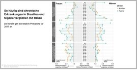 Chronische Krankheiten sind bei der Erwebsbevölkerung in Ländern des Globalen Süden häufiger. Der Anteil der Menschen mit Herz-Kreislauf-Erkrankungen Anfang 20 ist zum Beispiel in Brasilien und Nigeria mehr als doppelt so hoch wie in Italien.