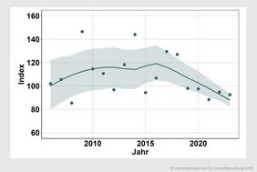 Index der deutschen Grünlandschmetterlinge: Trend für 2006-2023. Dargestellt sind die jährlichen Index-Werte als Punkte und der geglättete Trend als Linie mit dem 95% Konfidenzintervall. 