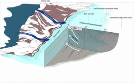 Während die meisten Antarktisforscher vertikal ins Eis bohren, entnahm das Team horizontal Eiskerne von einer Fläche, in der altes Eis an die Oberfläche fließt (siehe Pfeil)