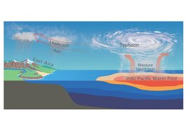 Ozeanschichten im westlichen tropischen Pazifik