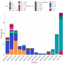 CoV-2 Varianten in Schleswig-Holstein in den Jahren 2020 und 2021.