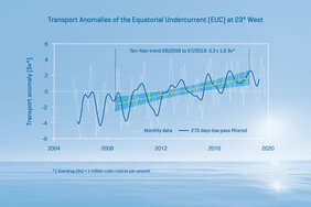 Abweichungen der mittleren Transporte des äquatorialen Unterstroms im Atlantik bei 23°W