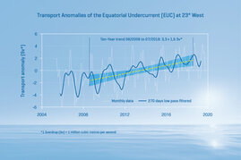 Abweichungen der mittleren Transporte des äquatorialen Unterstroms im Atlantik bei 23°W