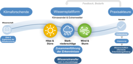 Darstellung der öffentlichen Wissenplattform Darstellung der öffentlichen Wissenplattform ClimXtreme