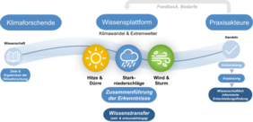 Darstellung der öffentlichen Wissenplattform ClimXtreme