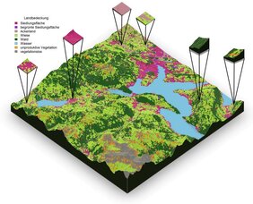 Studiendesign: Landschaften mit unterschiedlicher Landbedeckung 