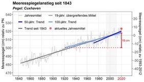 In den letzten 100 Jahren ist der Meeresspiegel in Cuxhaven durchschnittlich um etwa 18 cm angestiegen.