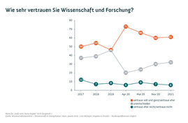 Wissenschaftsbarometer 2021